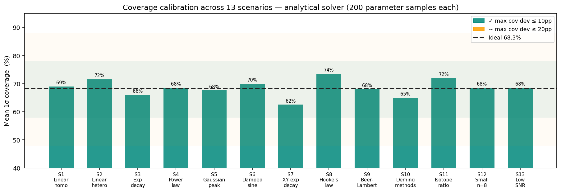 Benchmark coverage