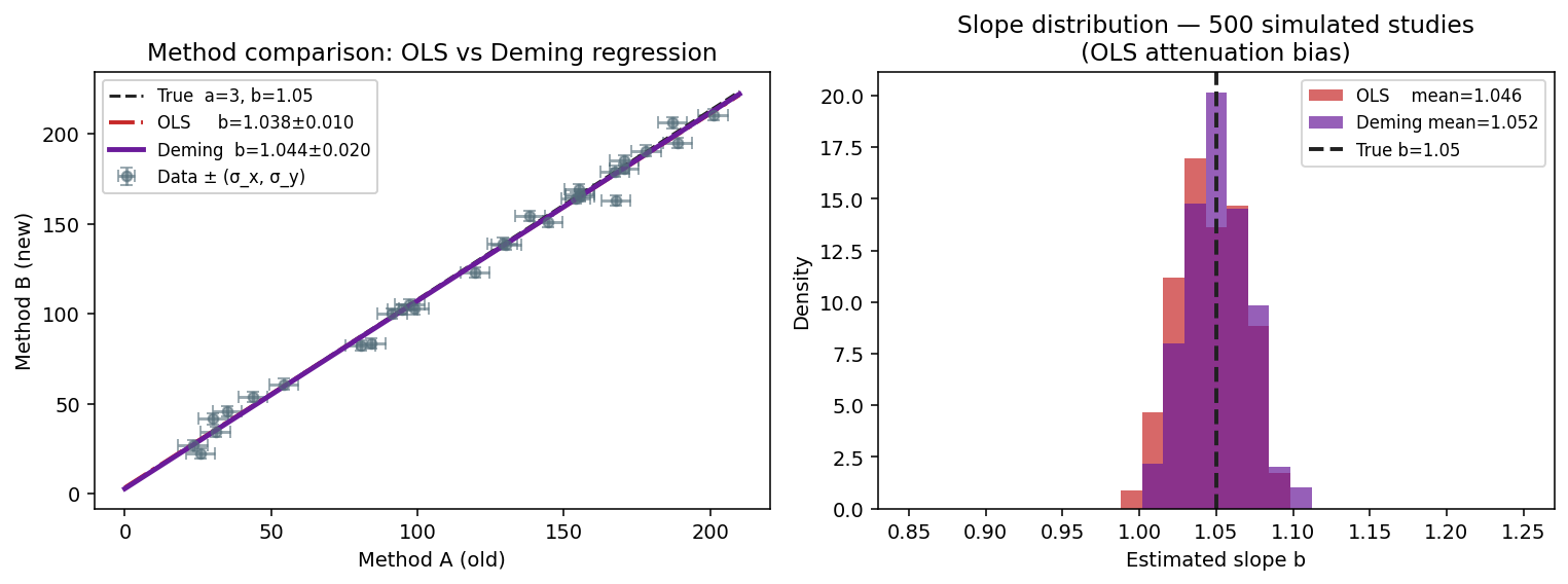 Deming comparison
