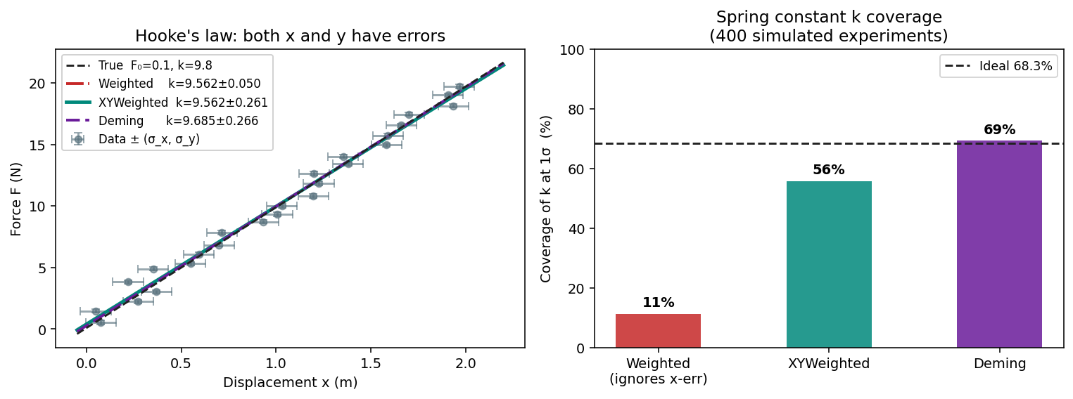 X and Y errors comparison