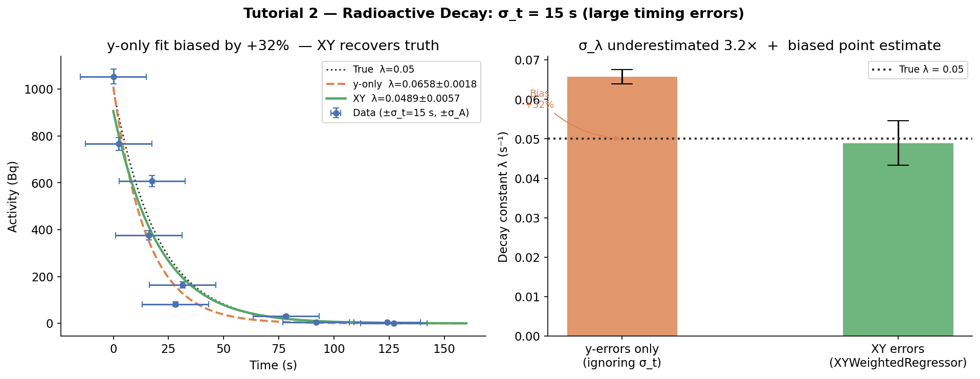 Radioactive decay comparison