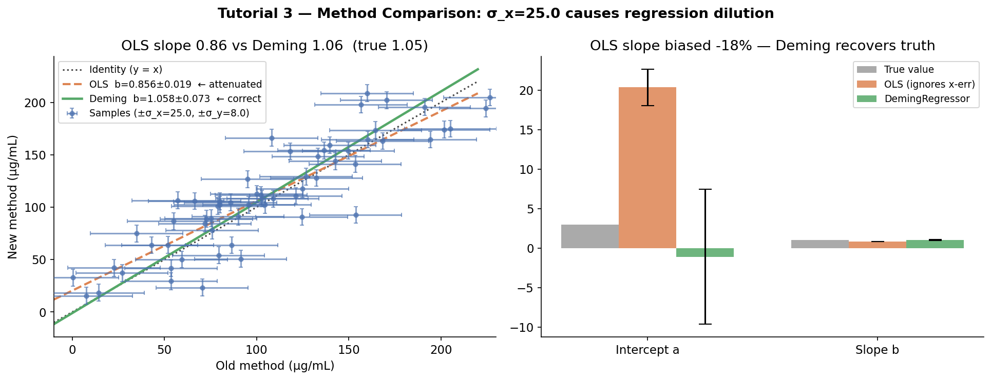 Method comparison