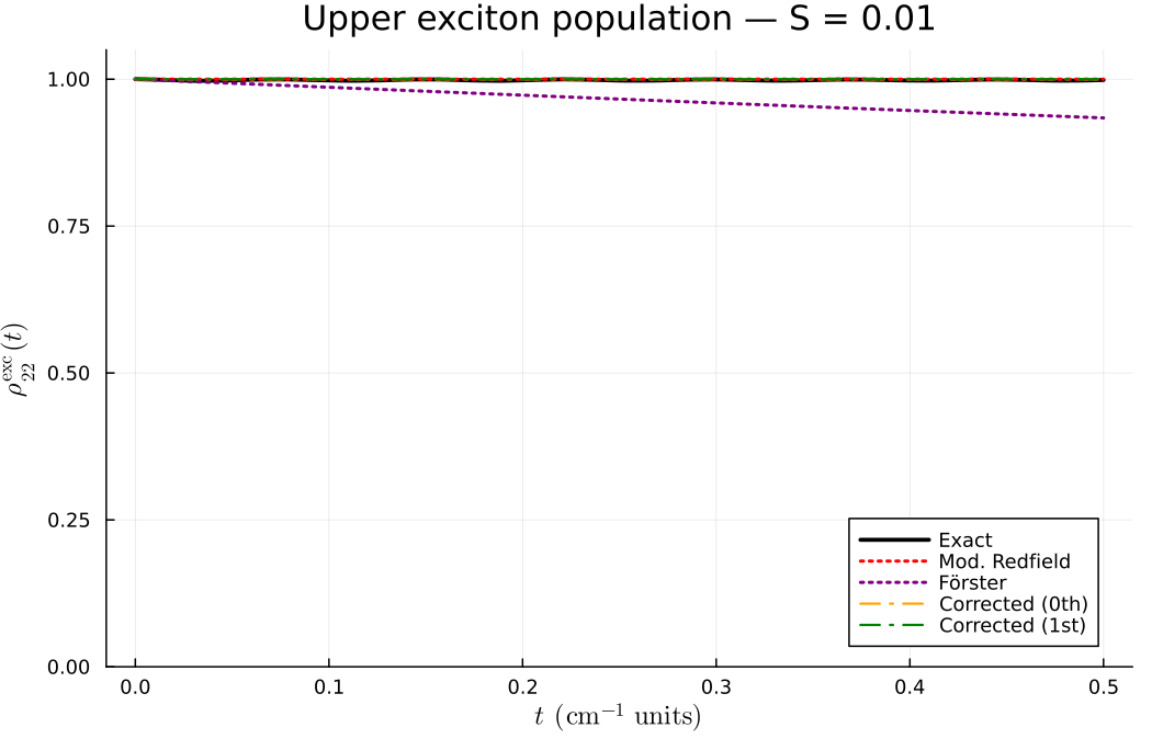 Comparison S=0.01