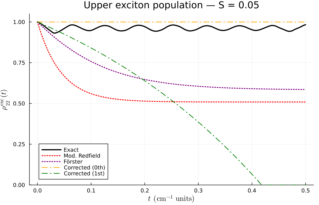 Comparison S=0.05