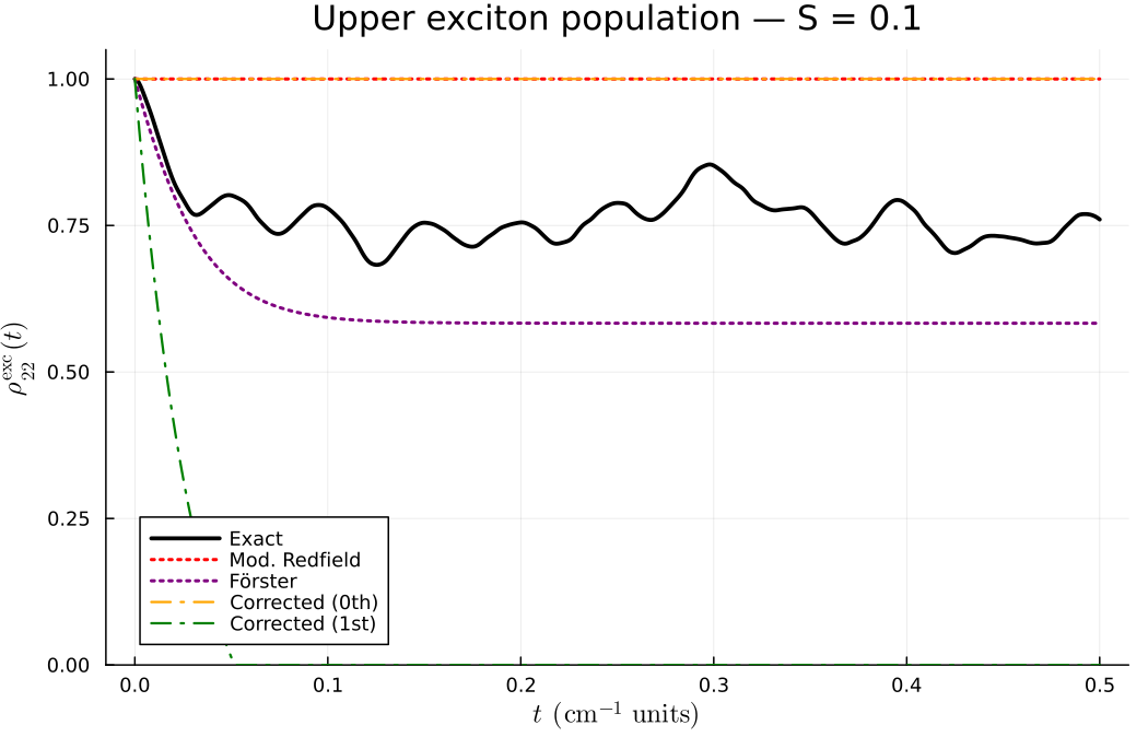 Comparison S=0.1
