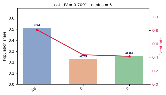 WOE chart — categorical feature