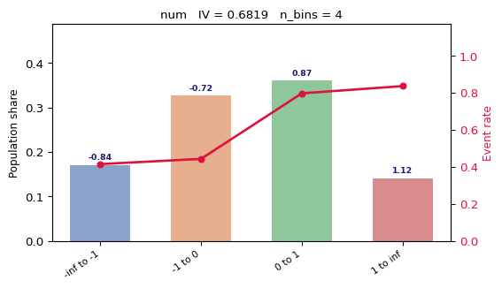 WOE chart — numeric feature, 4 bins