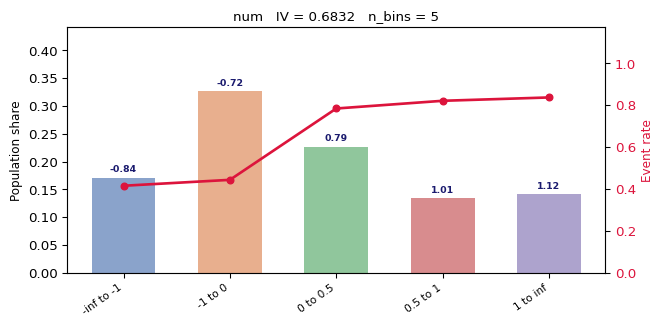WOE chart after split at 0.5 — 5 bins